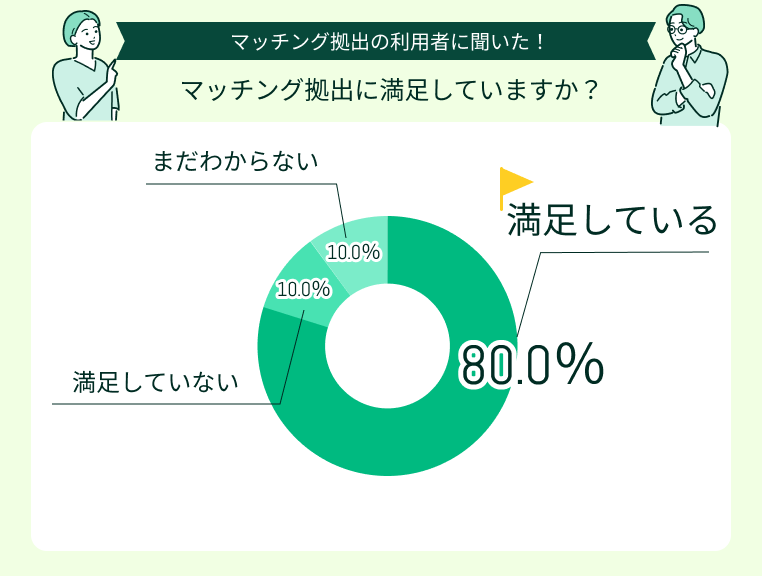 マッチング拠出に満足していますか？