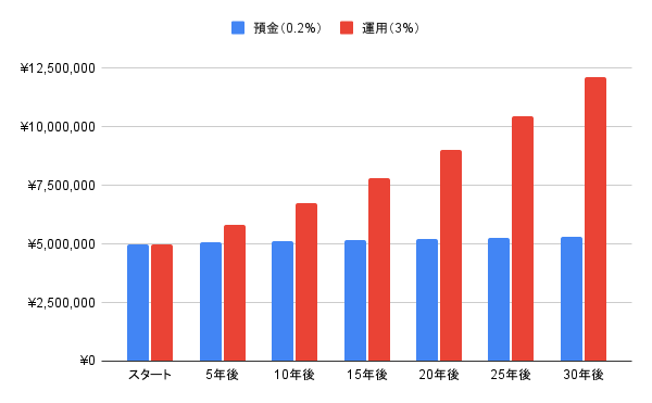 預金と運用では10年後にどれくらいの差が出る?