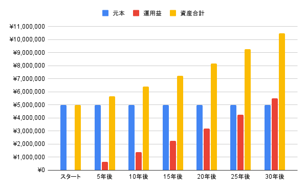 ローリスク(年利2~3%):元本割れを極力防ぎつつインフレに対抗