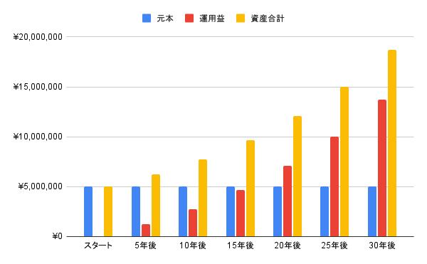 ミドルリスク(年利4~5%):バランス重視で堅実に資産を形成