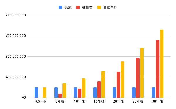 ハイリスク(年利6~7%):リスクをとって資産の最大化を目指す