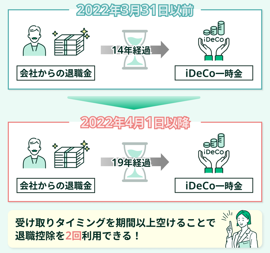 iDeCoの退職所得控除の19年ルールとは