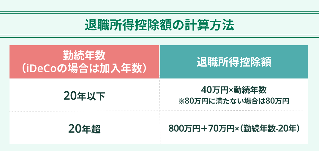 退職所得控除の計算方法