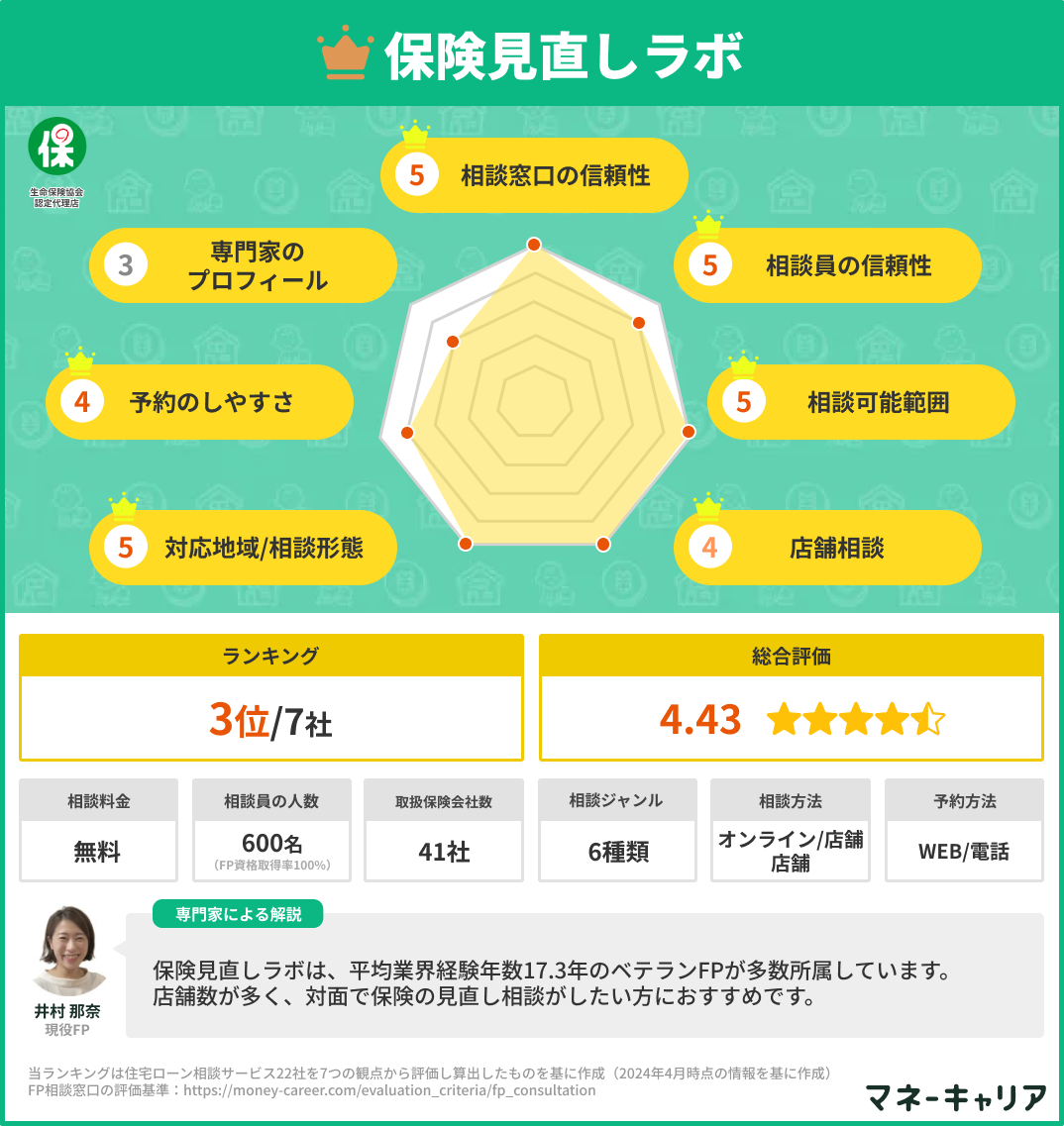 保険見直しラボの窓口評価画像