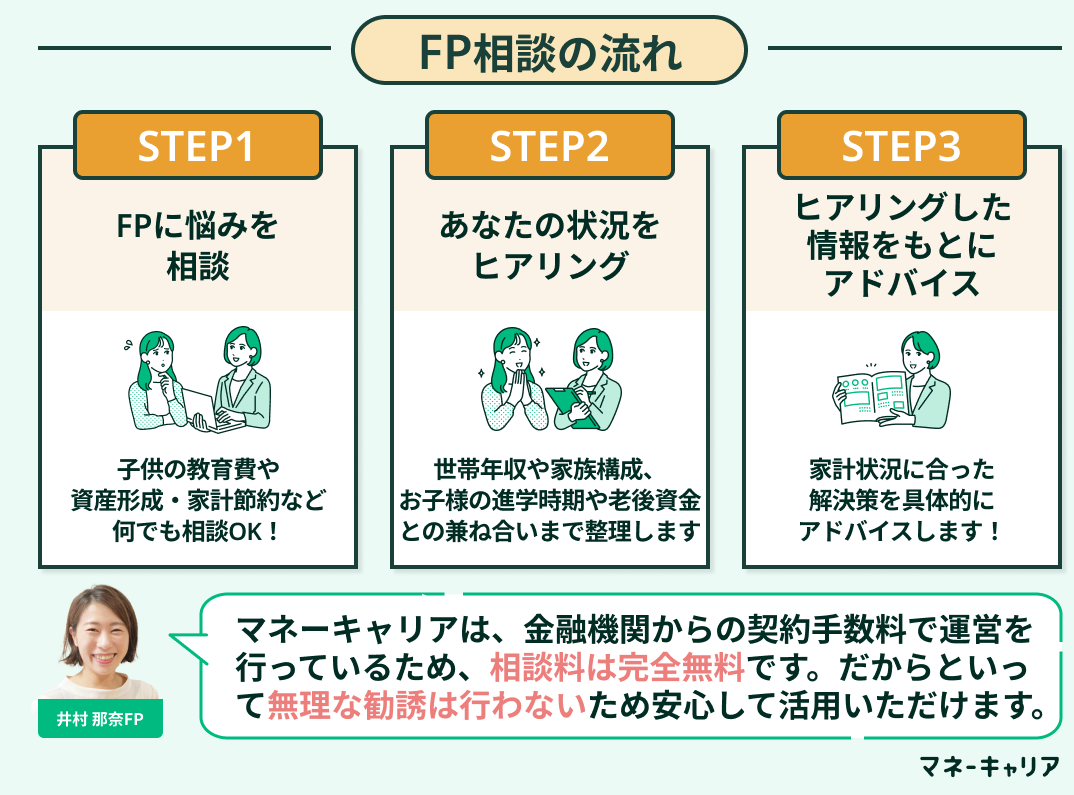 マネーキャリアのFP相談の流れ