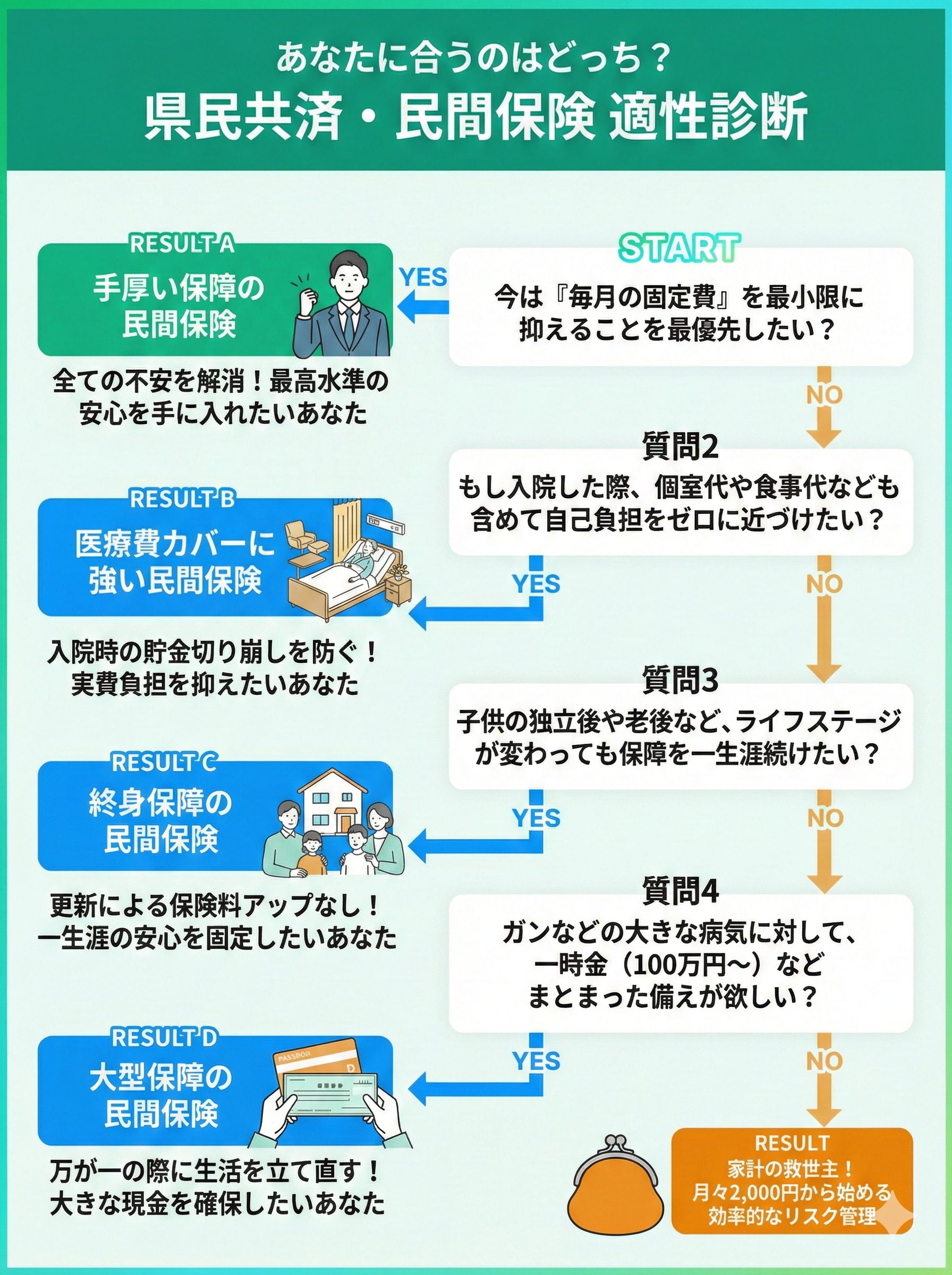 県民共済と生命保険の適性診断チャート