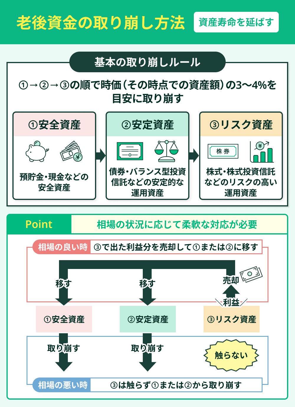 老後資金の取り崩し方