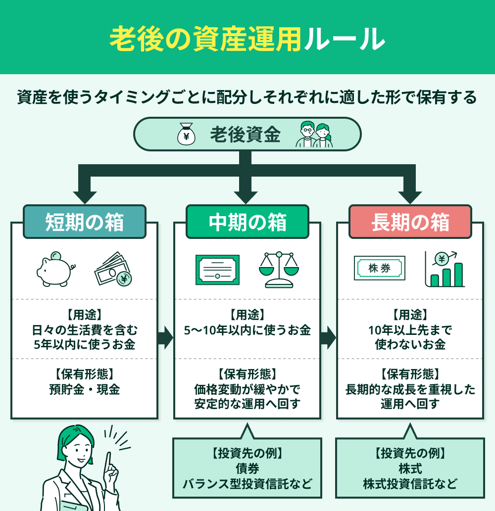 老後資金の資産運用・資産配分の考え方