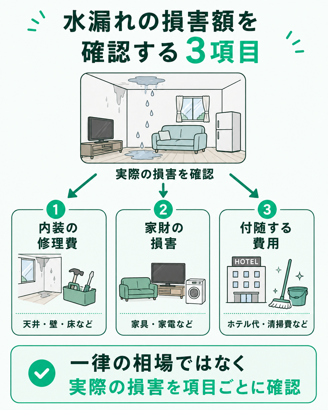 水漏れの損害額を確認する3項目