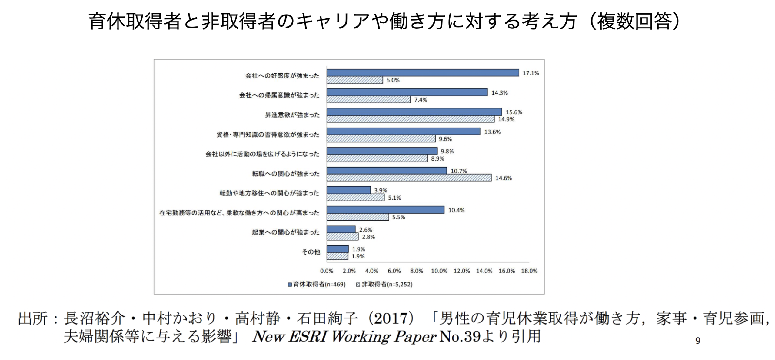 育休取得者と非取得者のキャリアや働き方に関する考え方