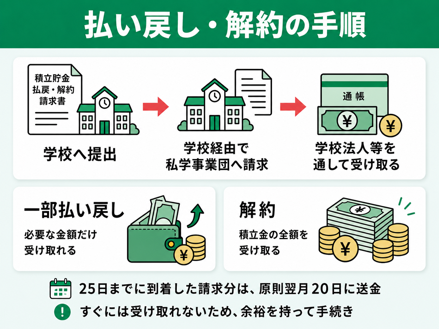 払戻し・解約の手順