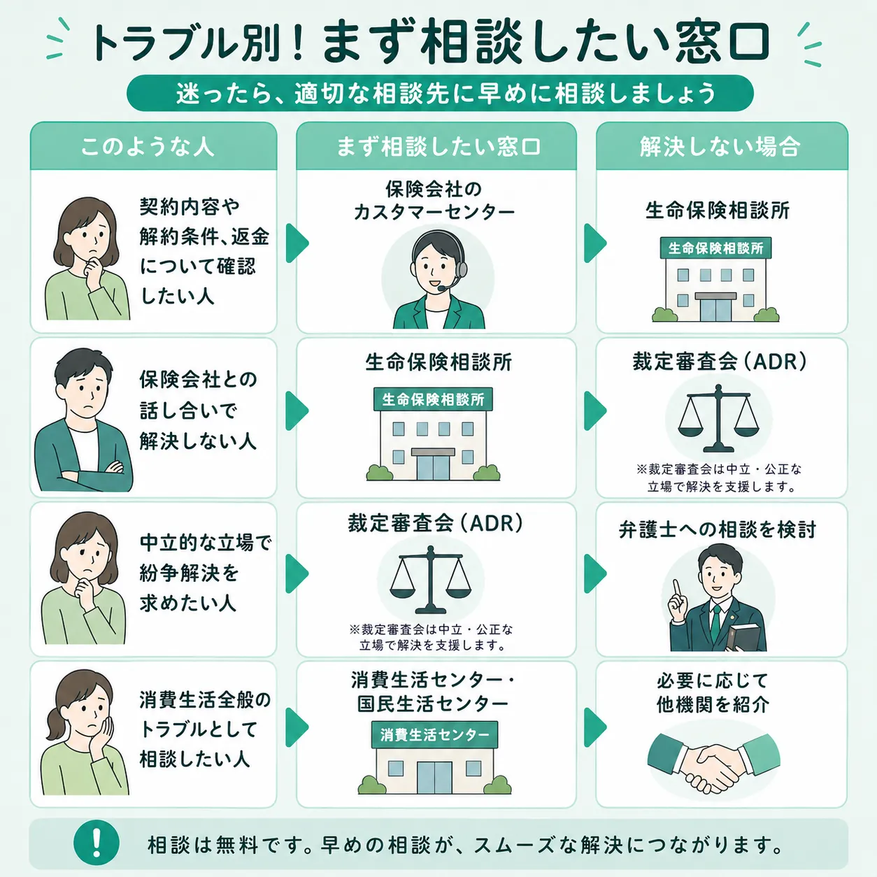 トラブル別・相談窓口