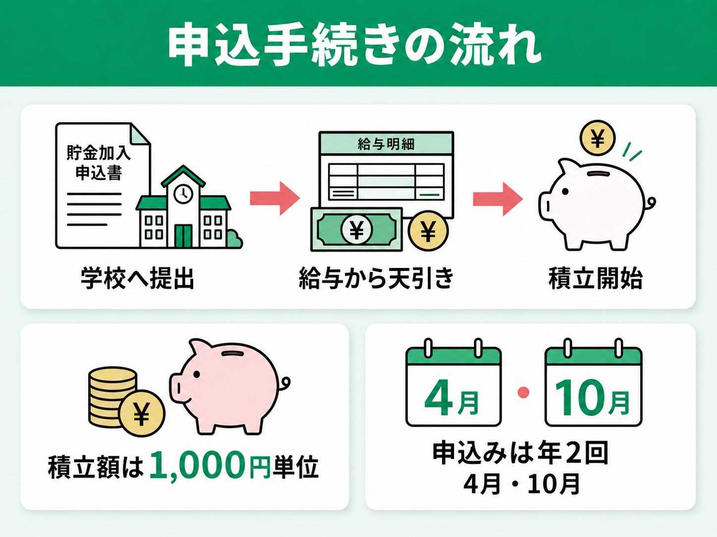 申し込み手続きの流れ