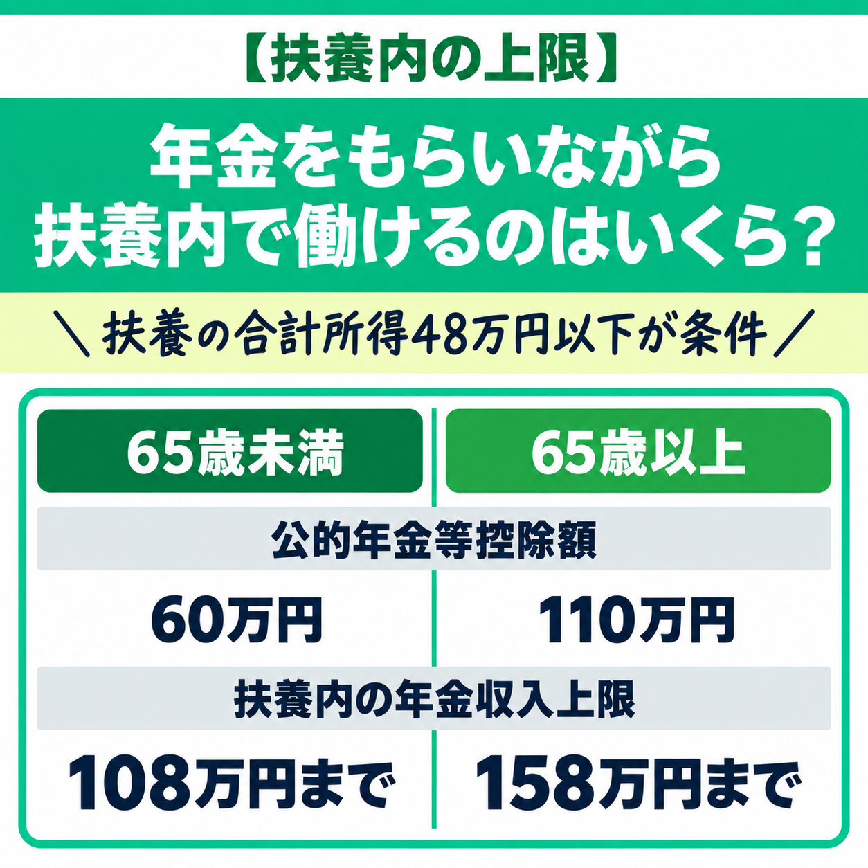 扶養内で働ける金額