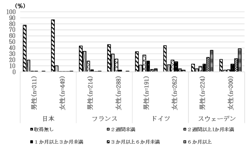 各国における育児休業取得状況