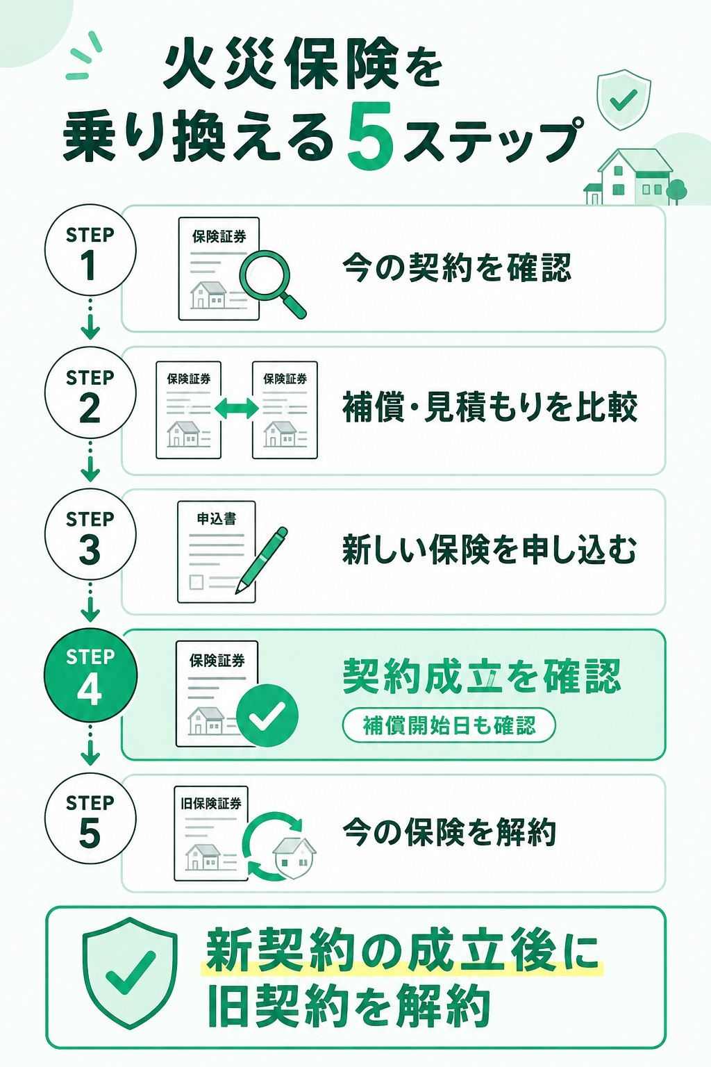 火災保険を乗り換える5ステップ