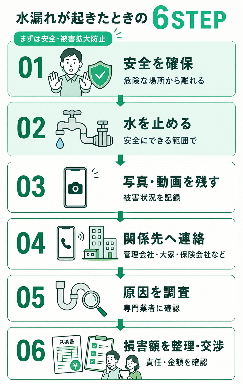 水漏れが起きたときの6STEP