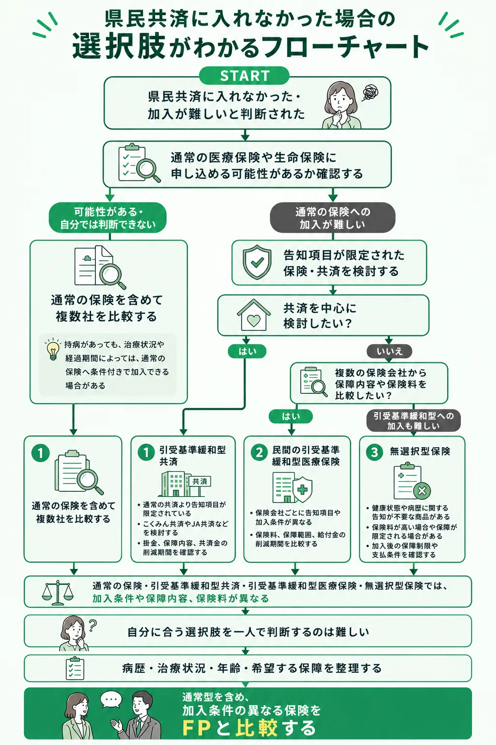 県民共済に入れなかった場合のフローチャート