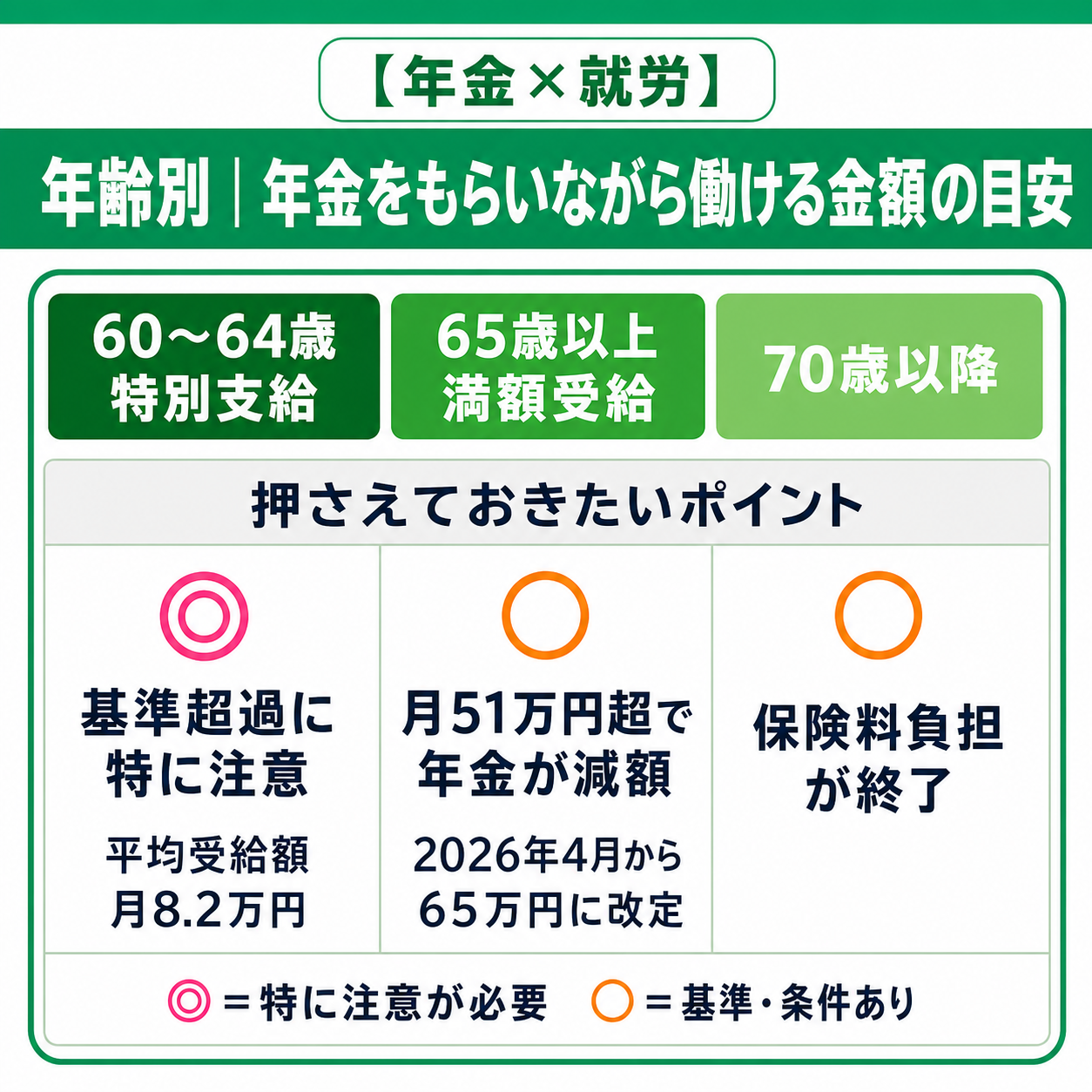 年金をもらいながら働ける金額の目安