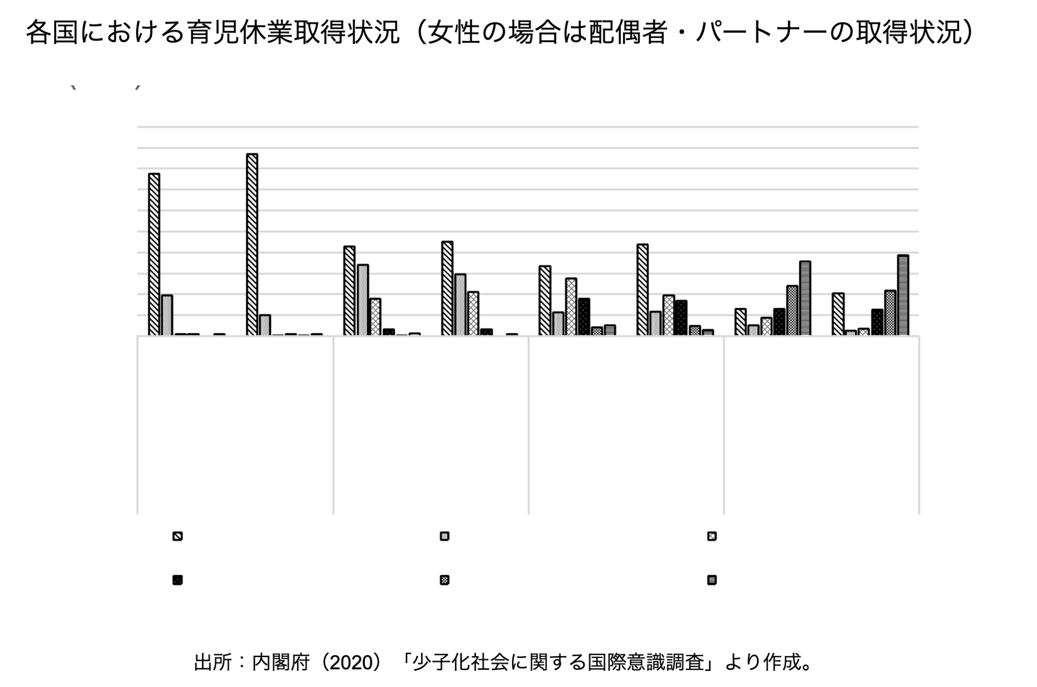 各国における育児休業取得状況
