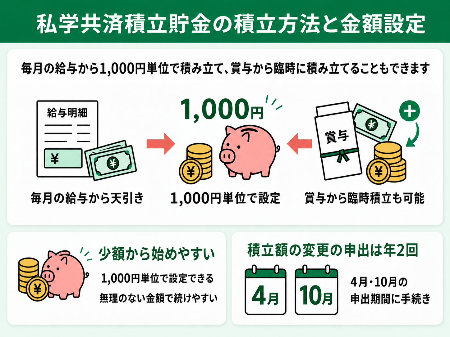 積み立て方法と金額設定