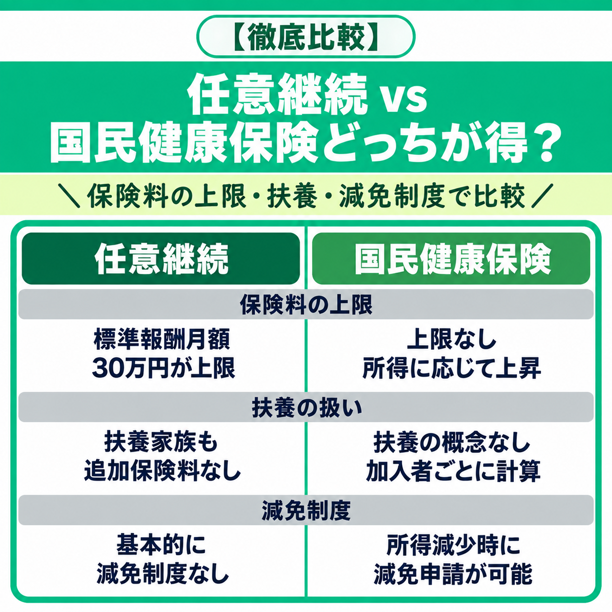 任意継続vs国民健康保険どっちが得？