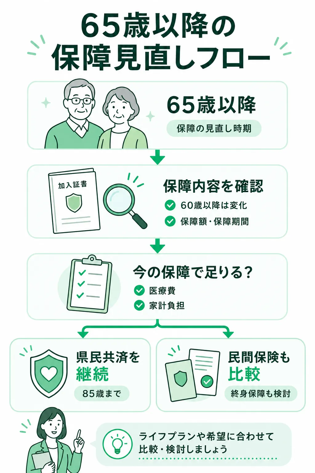 65歳以降の保証見直しフロー
