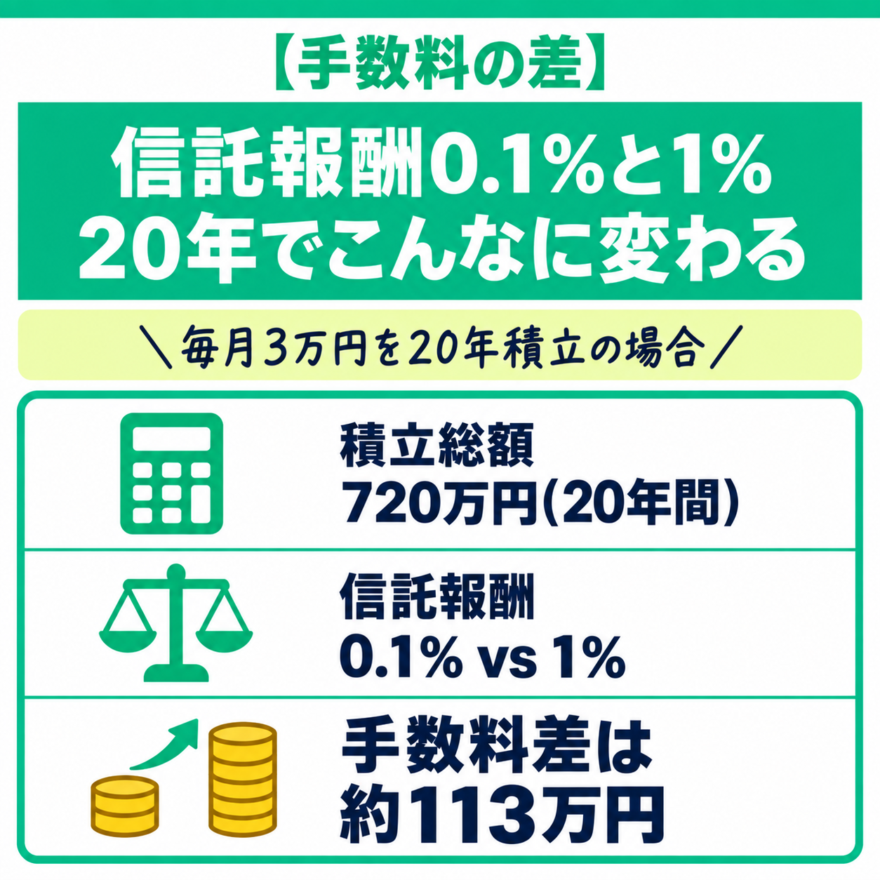信託報酬の変化