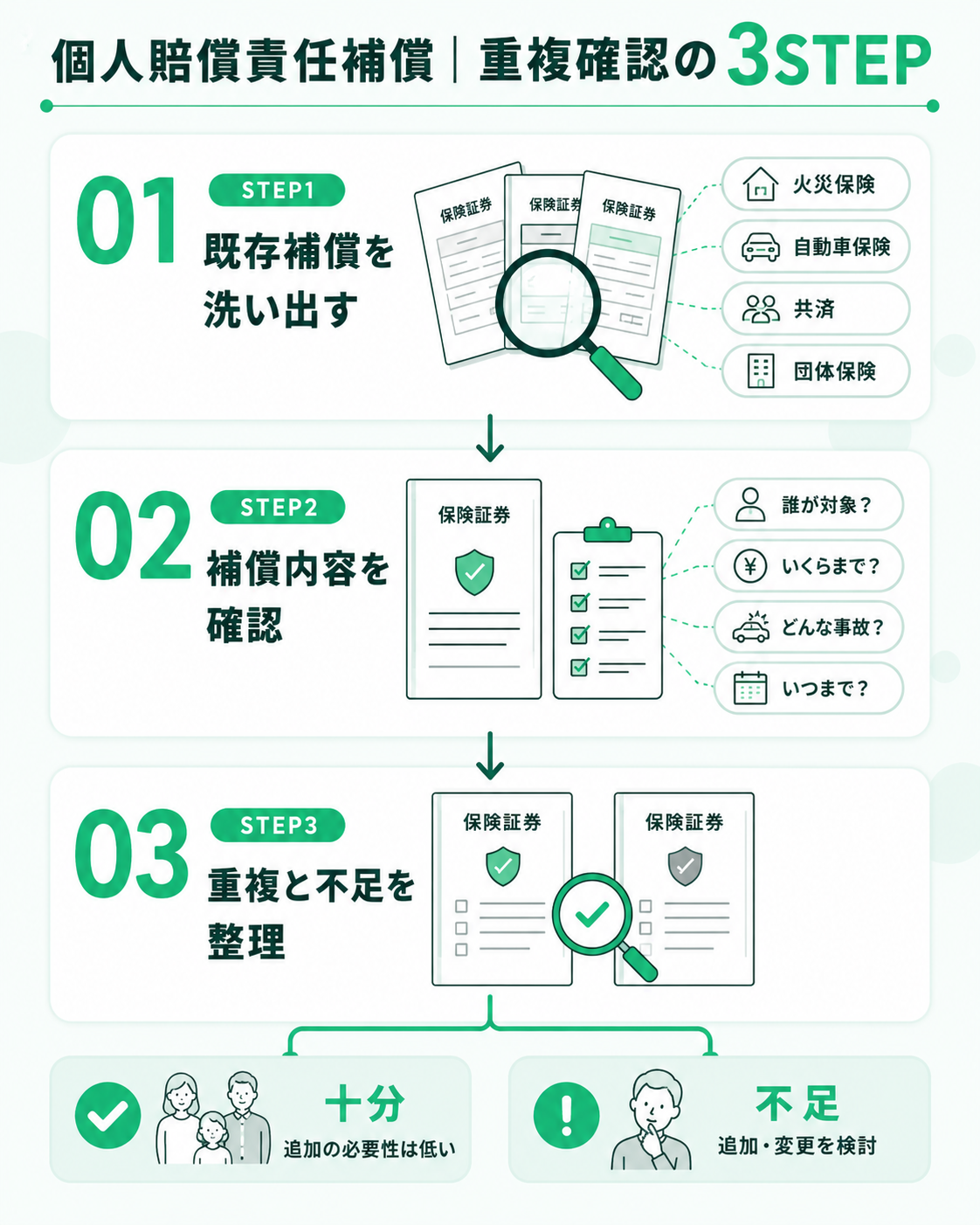 個人賠償責任保険の重複確認3STEP