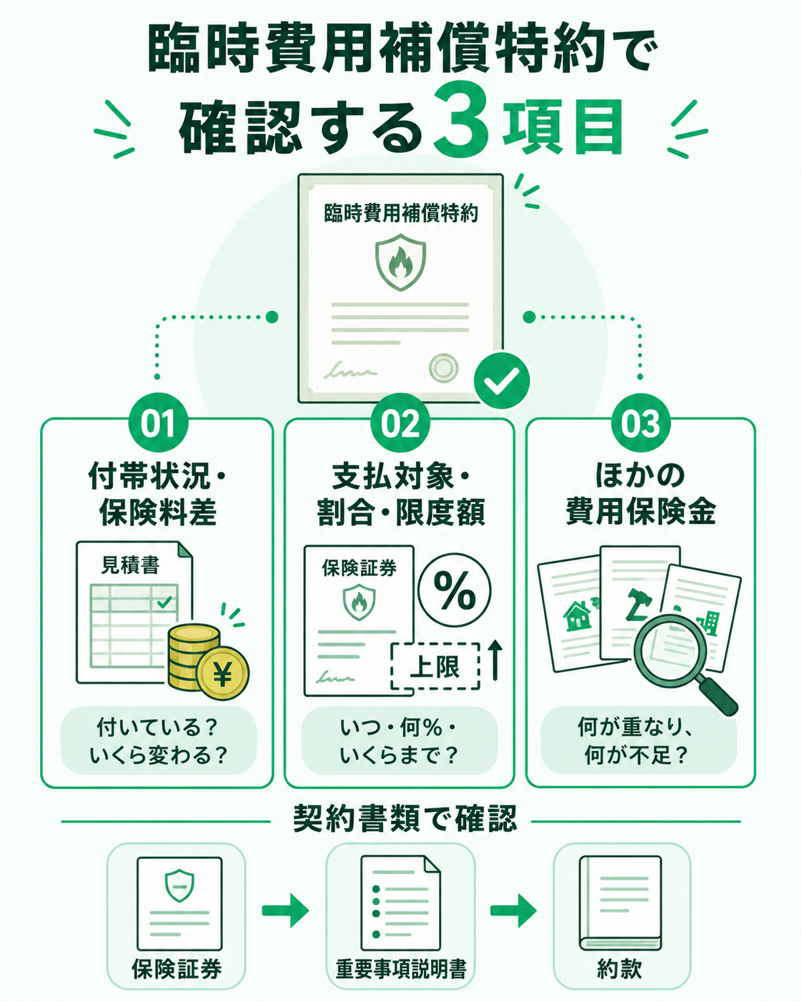 臨時費用補償特約で確認する3項目