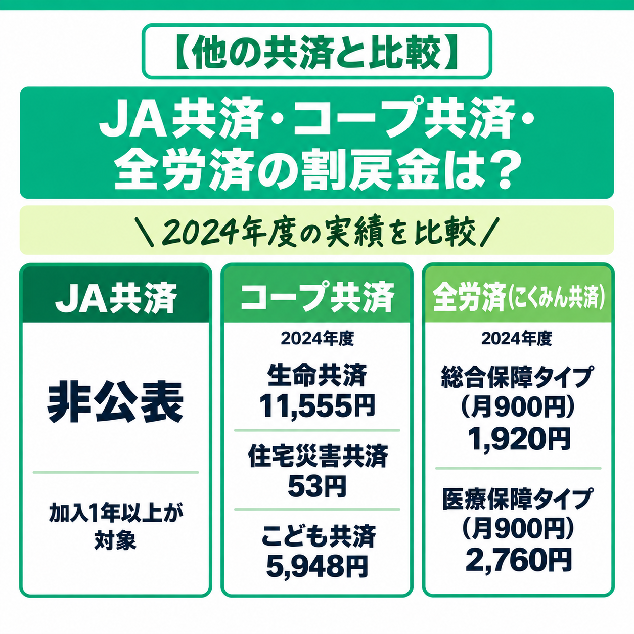 そのほかの共済の割戻金