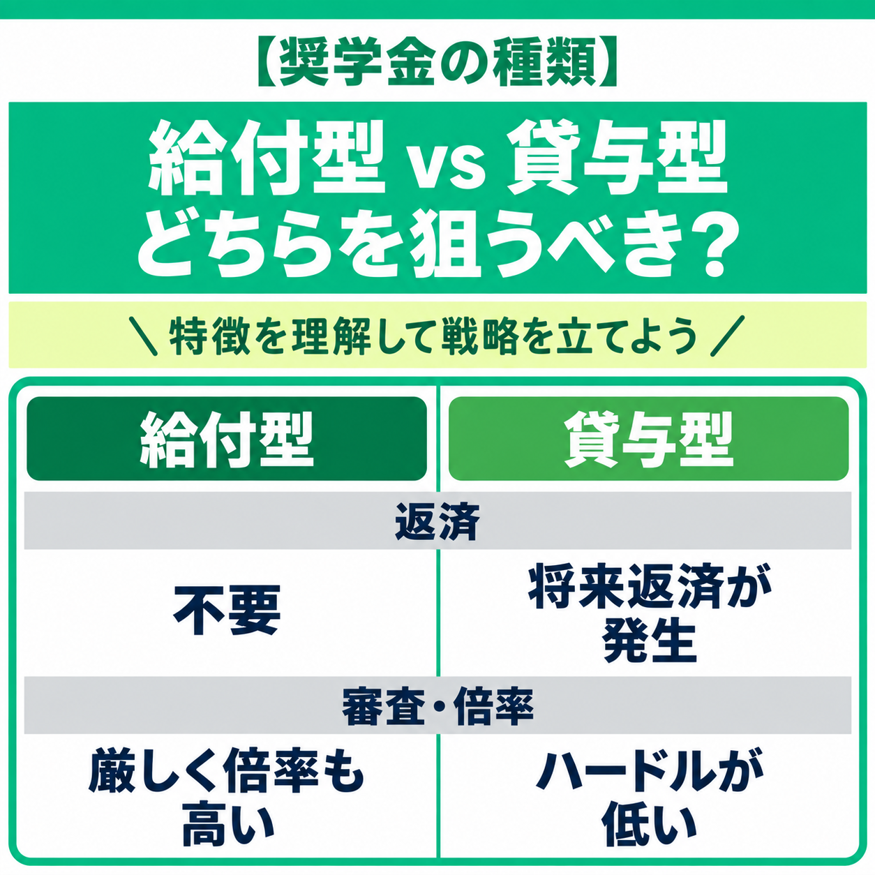 給付型と貸与型