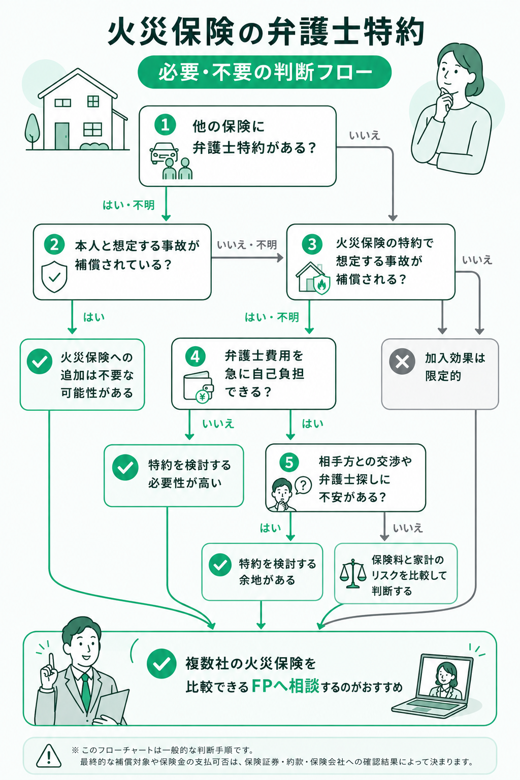 火災保険の弁護士特約が必要か不要かを判断するフロー