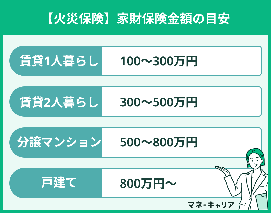 火災保険　家財保険金額の目安