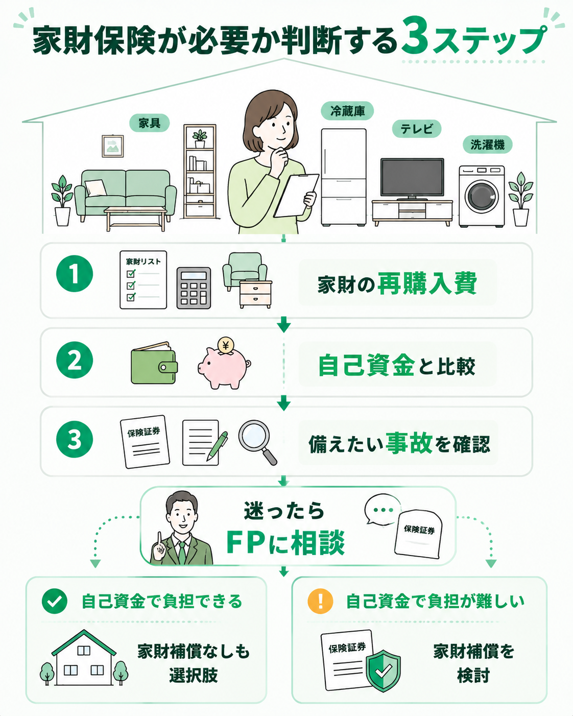 家財保険が必要か判断する3ステップ