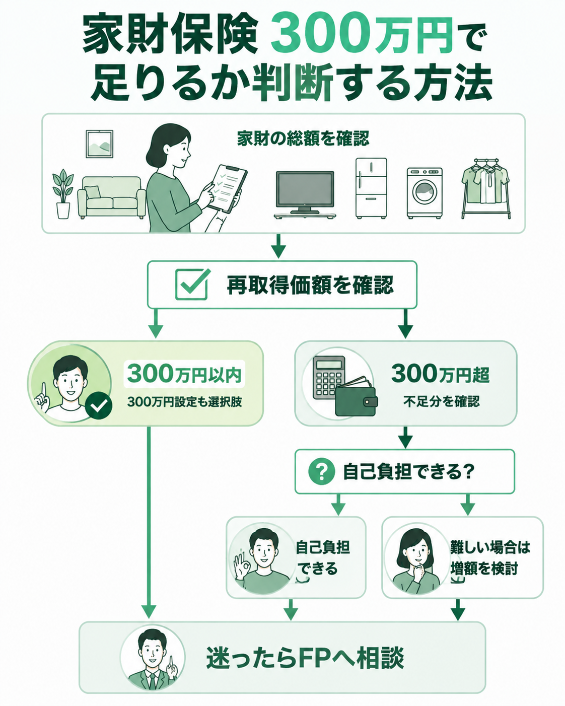 家財保険300万円が十分か判断する方法
