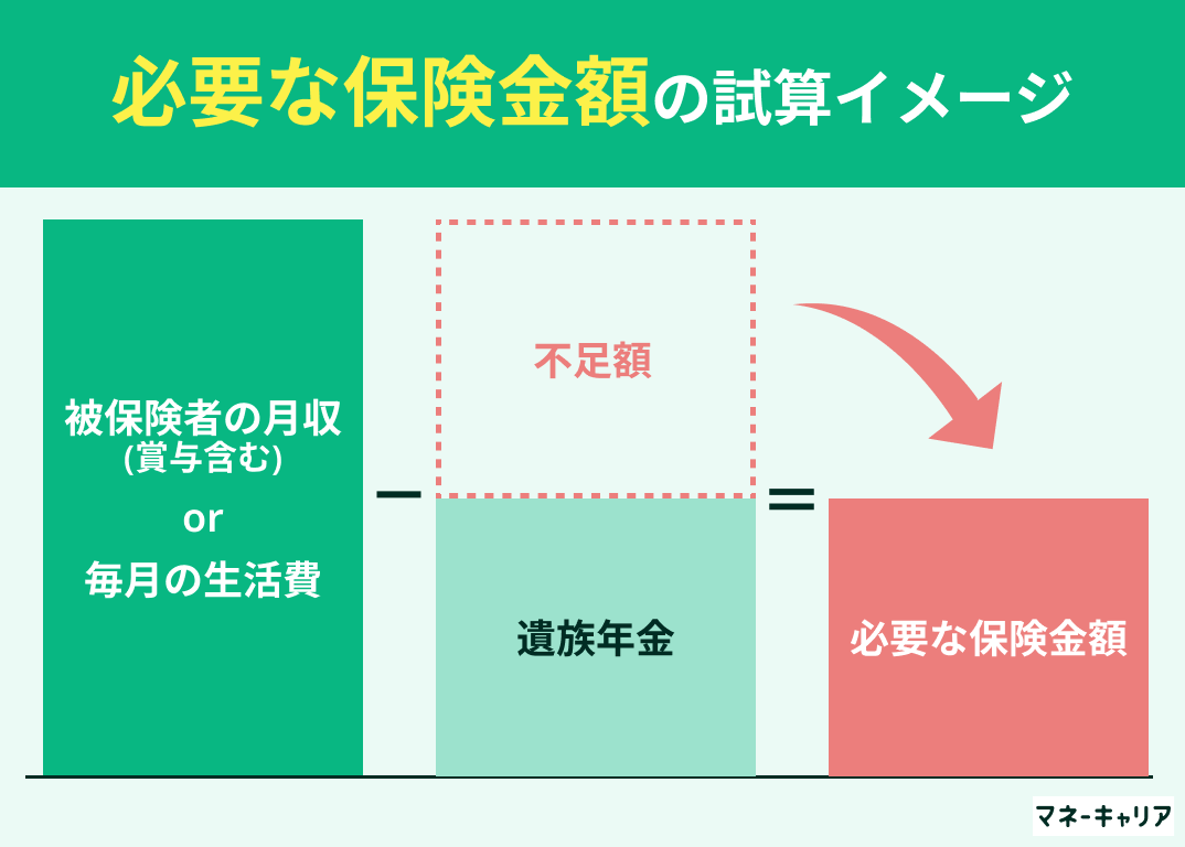 必要な保険金額