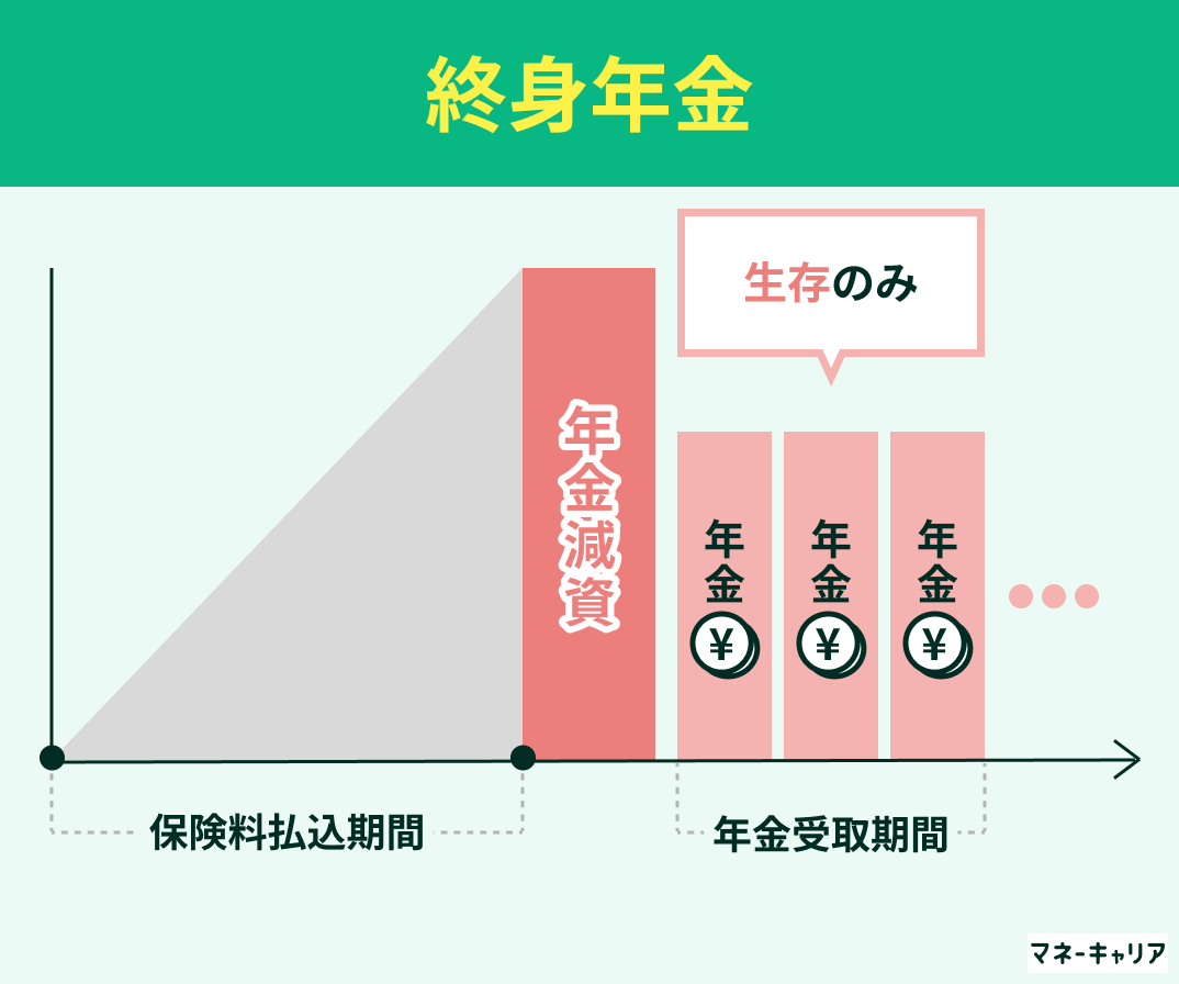 終身年金