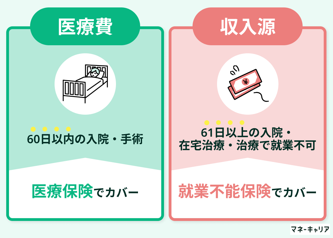 費用負担のカバー