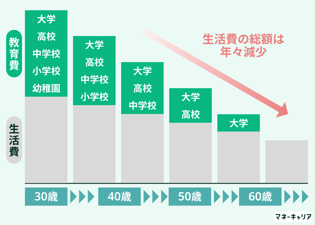 生活費の違い