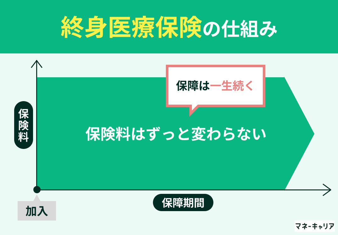 終身医療保険
