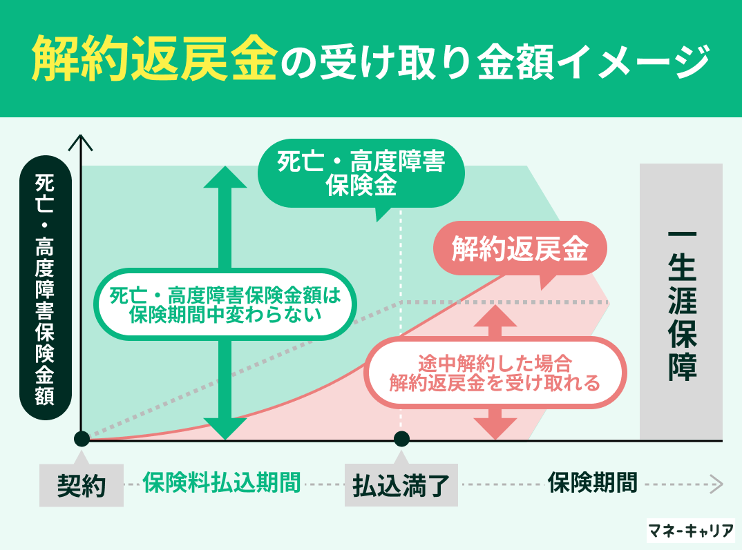 解約返戻金の受け取り金額