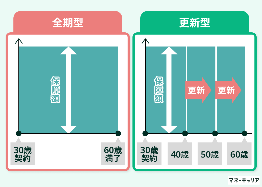 全期型と更新型