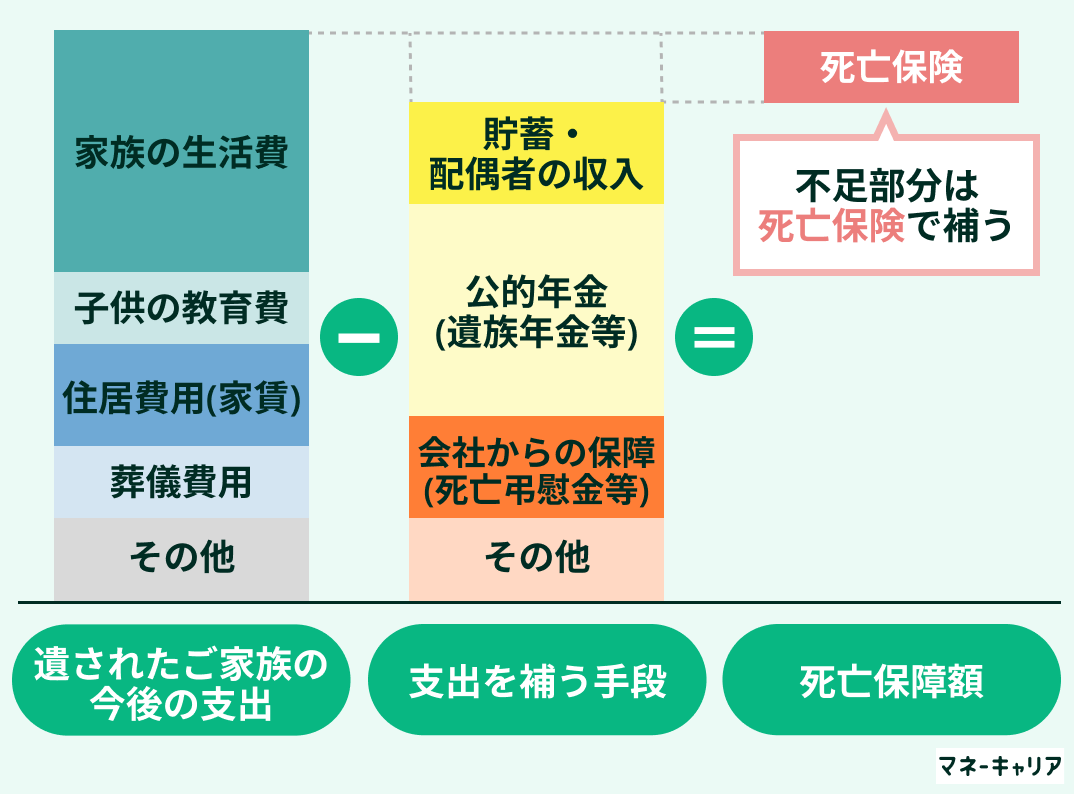 保障額の計算式