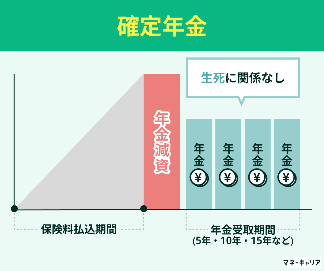 確定年金