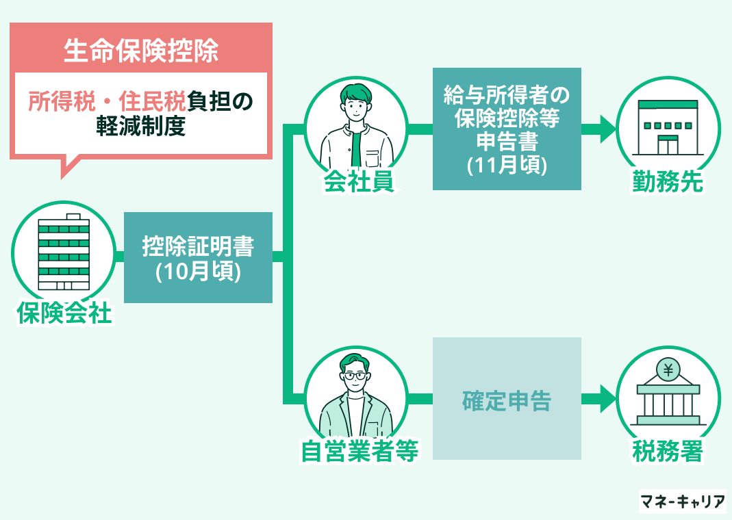 生命保険料控除の仕組み