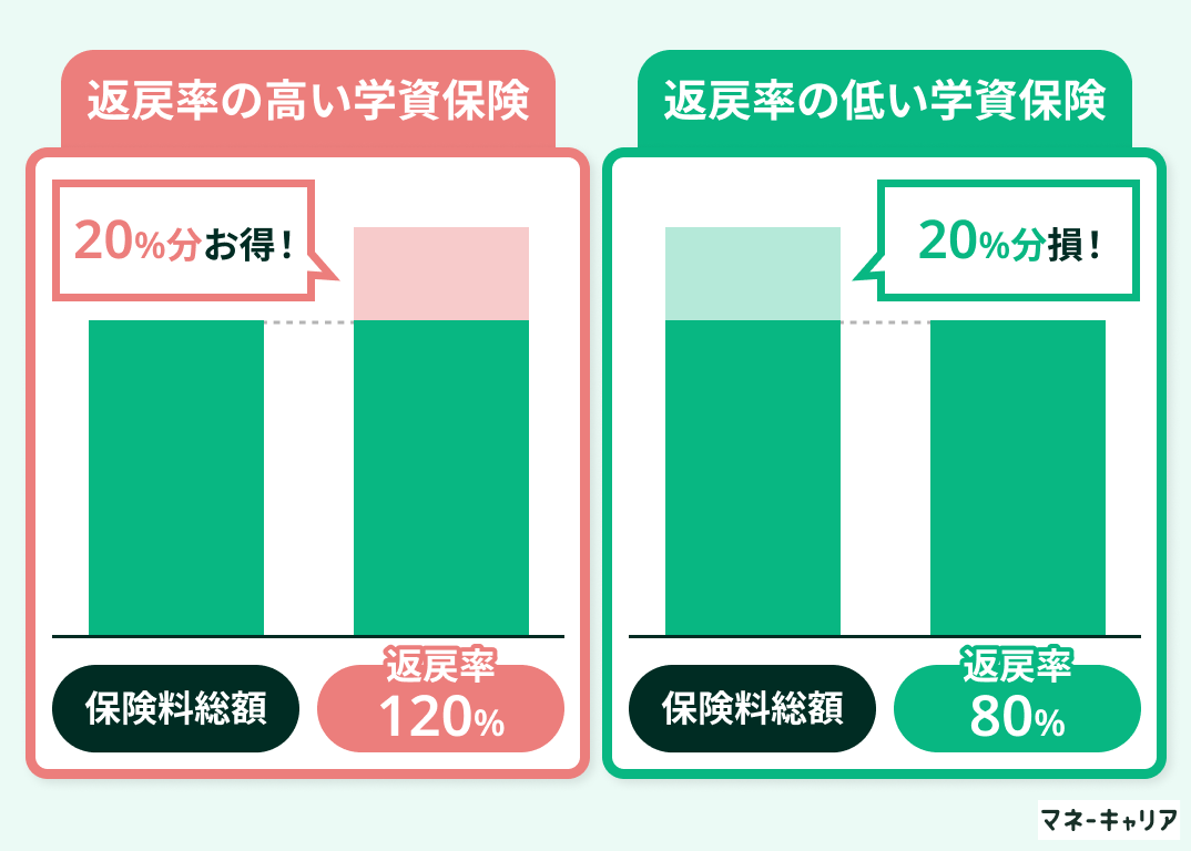 学資保険の返戻率