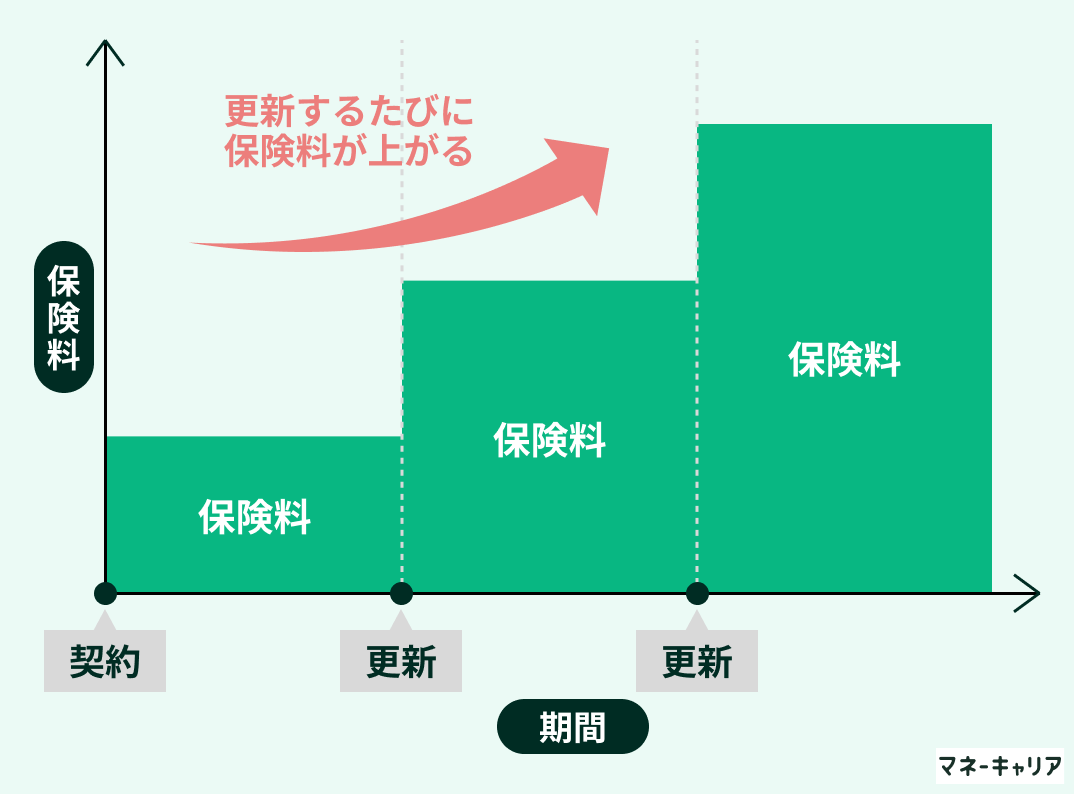 定期保険の保険料が上がる図
