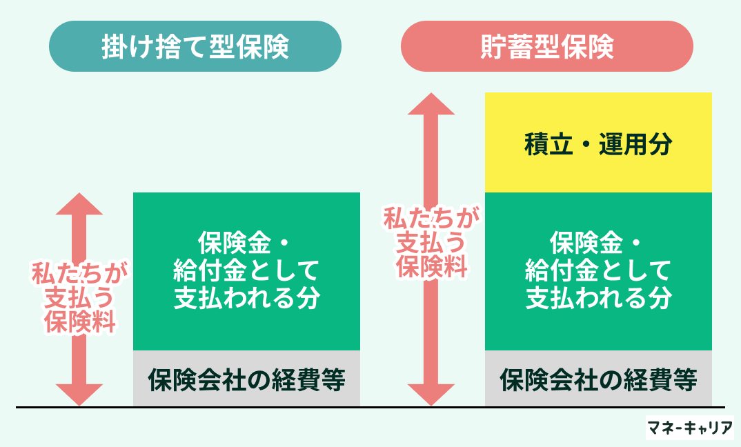 掛け捨て方保険と貯蓄型保険の違い