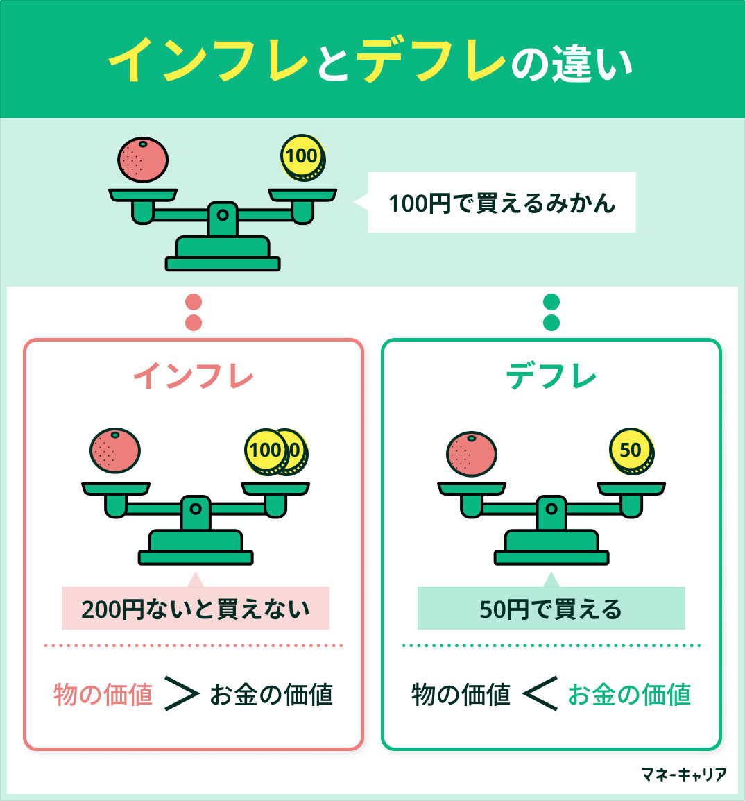 インフレとデフレ